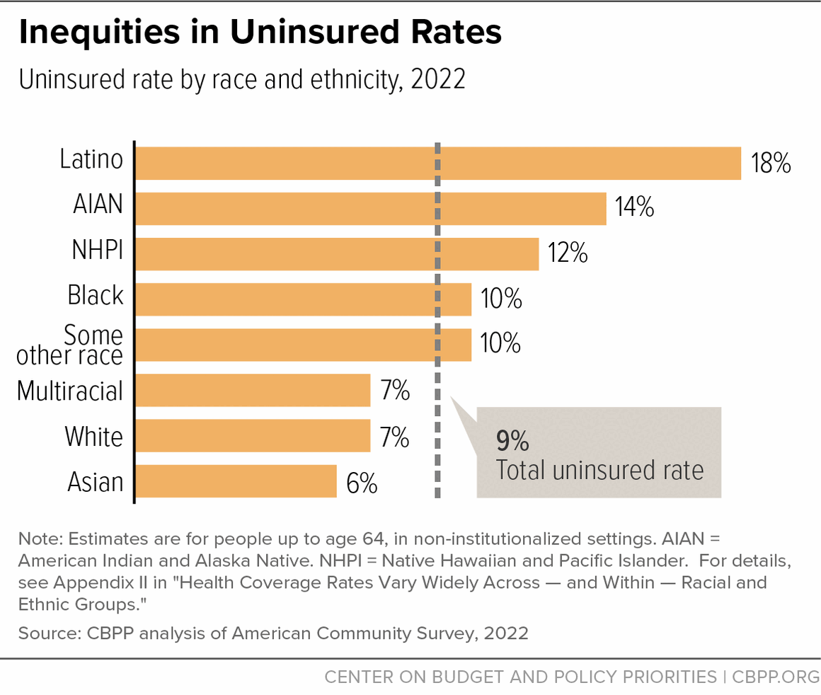 Inequities in Uninsured Rates