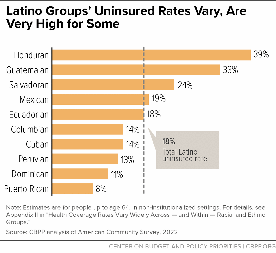 Latino Groups' Uninsured Rates Vary, Are Very High for Some
