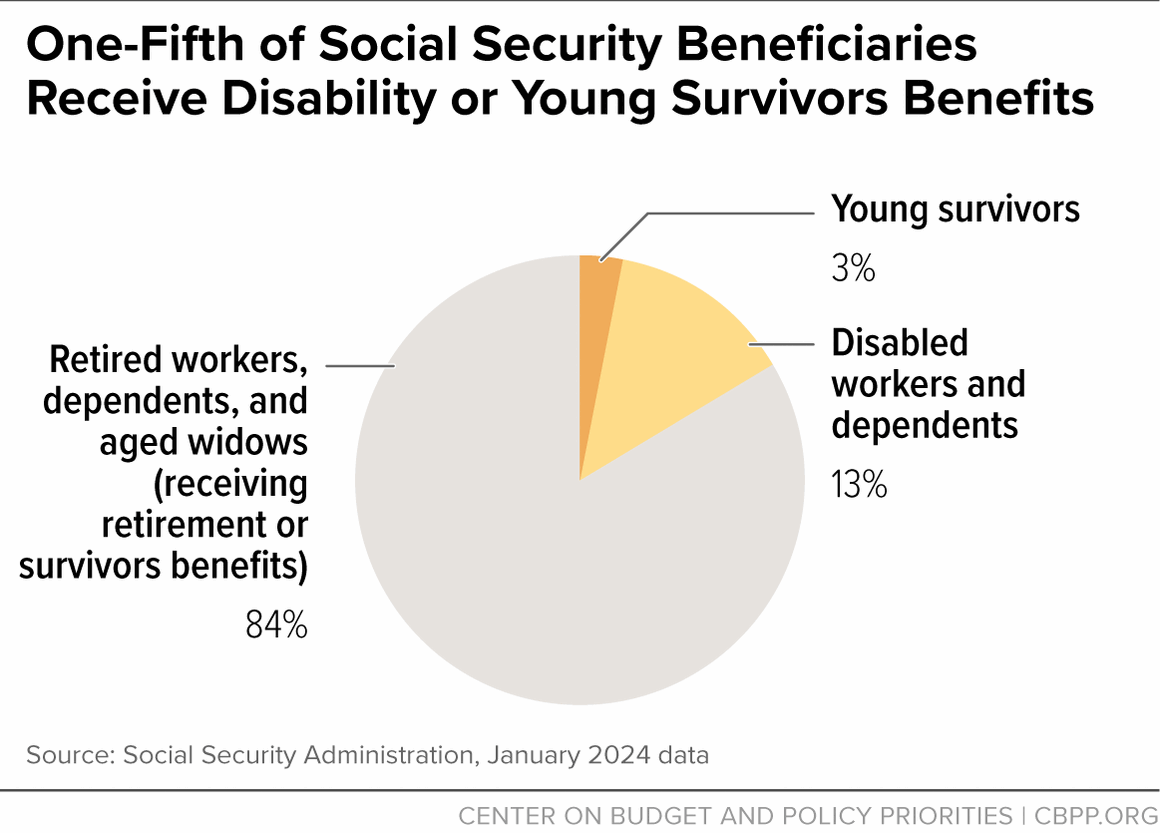 One-Fifth of Social Security Beneficiaries Receive Disability or Young Survivors Benefits