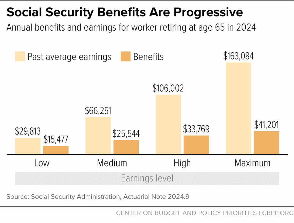 Social Security Benefits Are Progressive