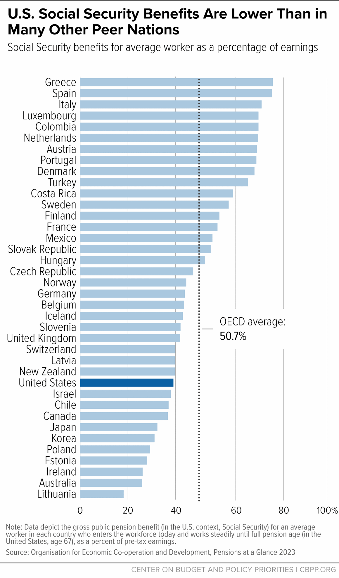 U.S. Social Security Benefits Are Lower Than in Many Other Peer Nations