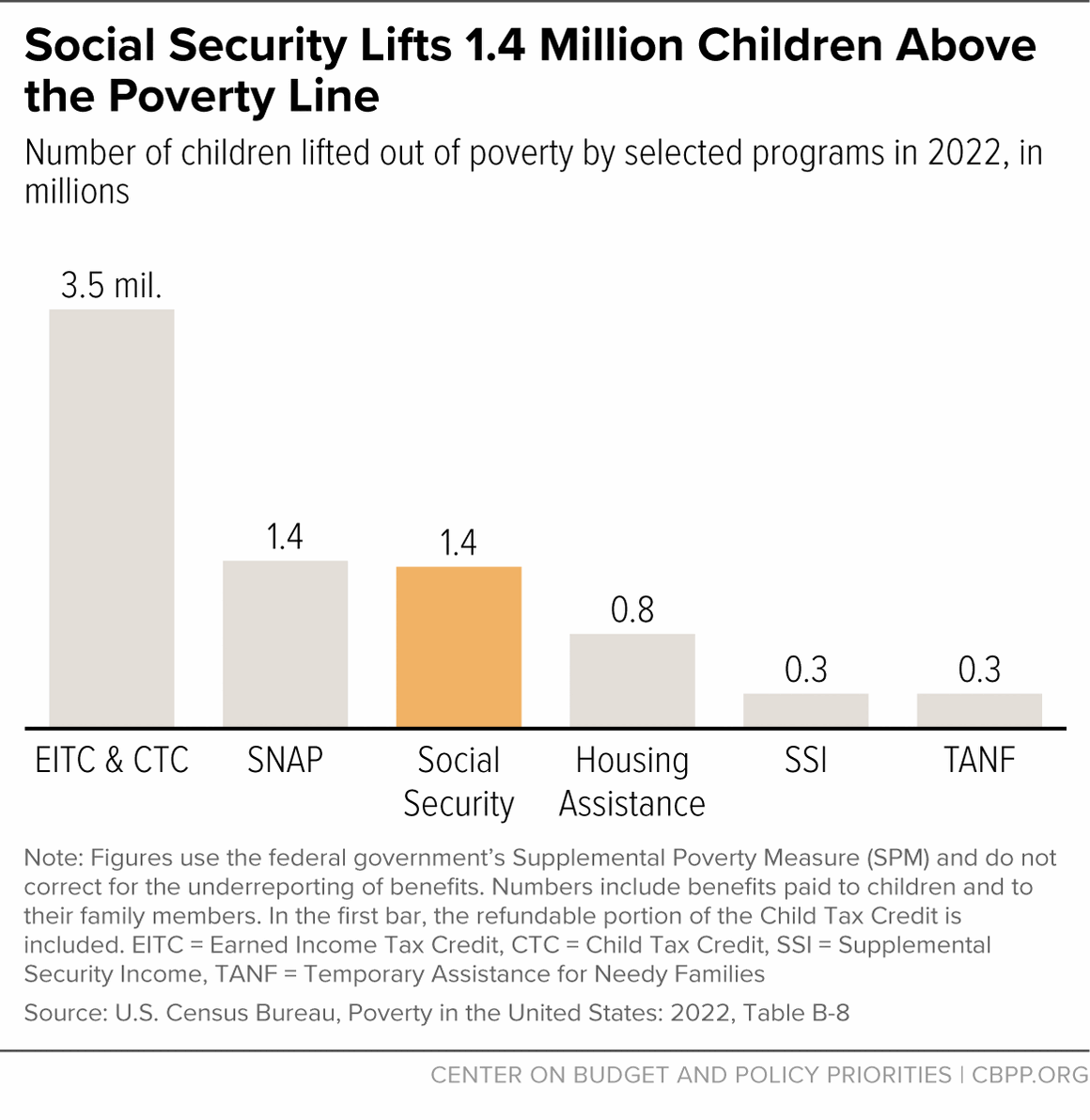 Social Security Lifts 1.4 Million Children Above the Poverty Line