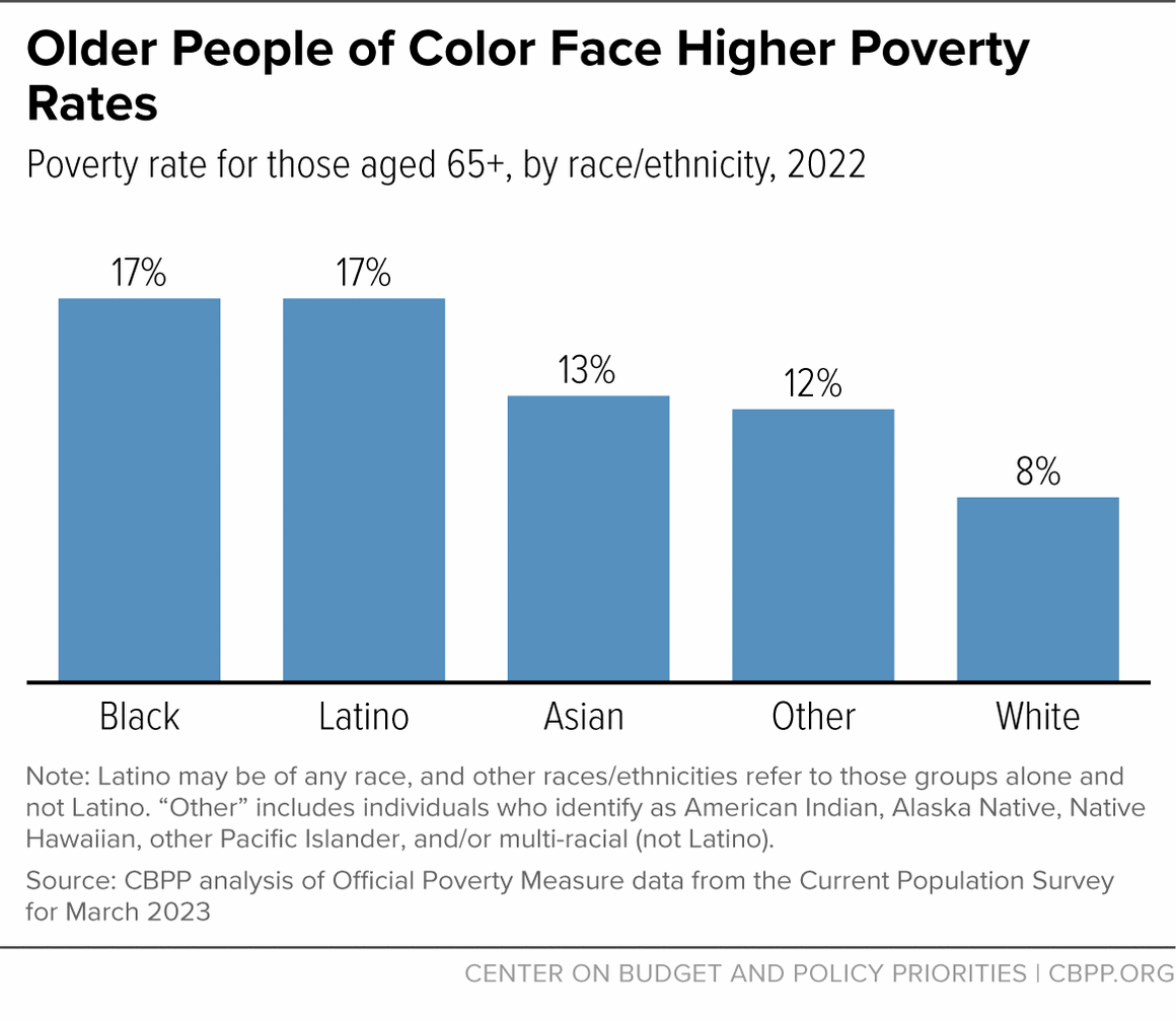 Older People of Color Face Higher Poverty Rates