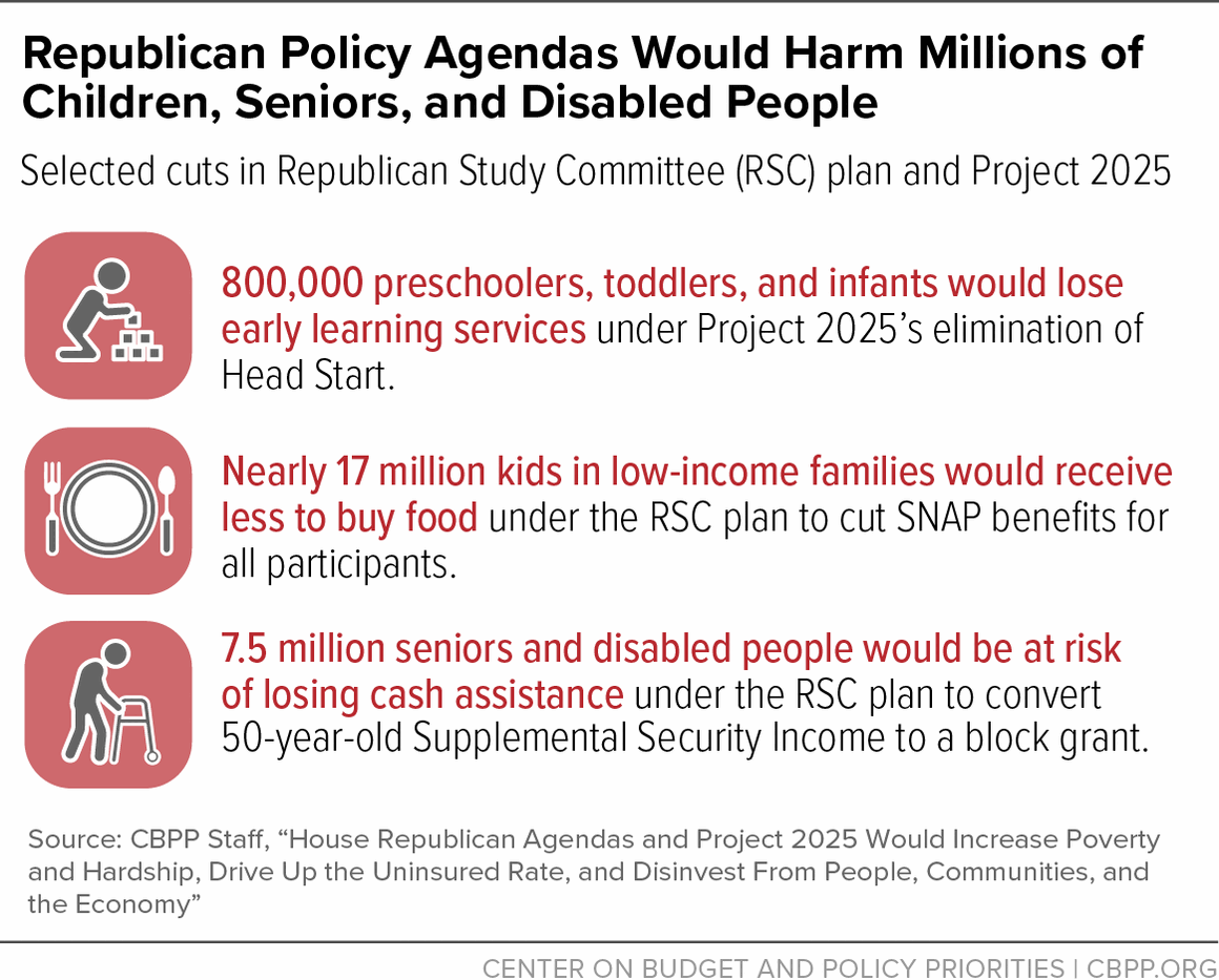 Republican Policy Agendas Would Harm Millions of Children, Seniors, and Disabled People