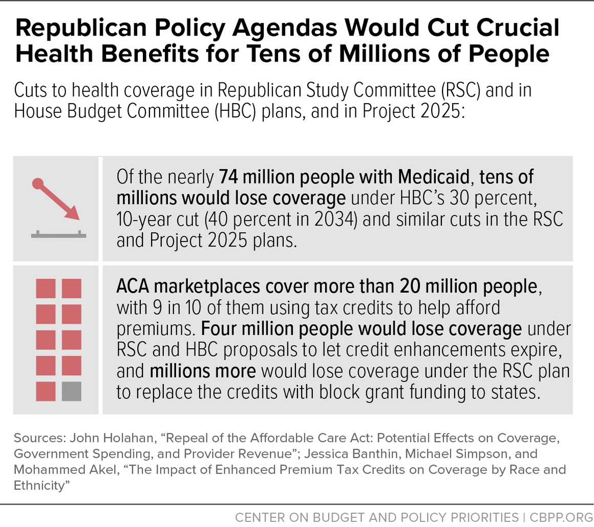 Republican Policy Agendas Would Cut Crucial Health Benefits for Tens of Millions of People