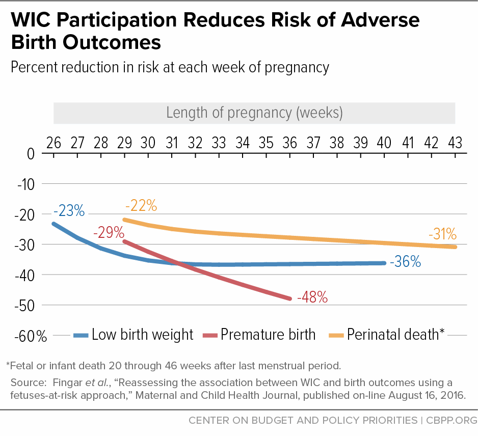 indiana wic nutritional risk