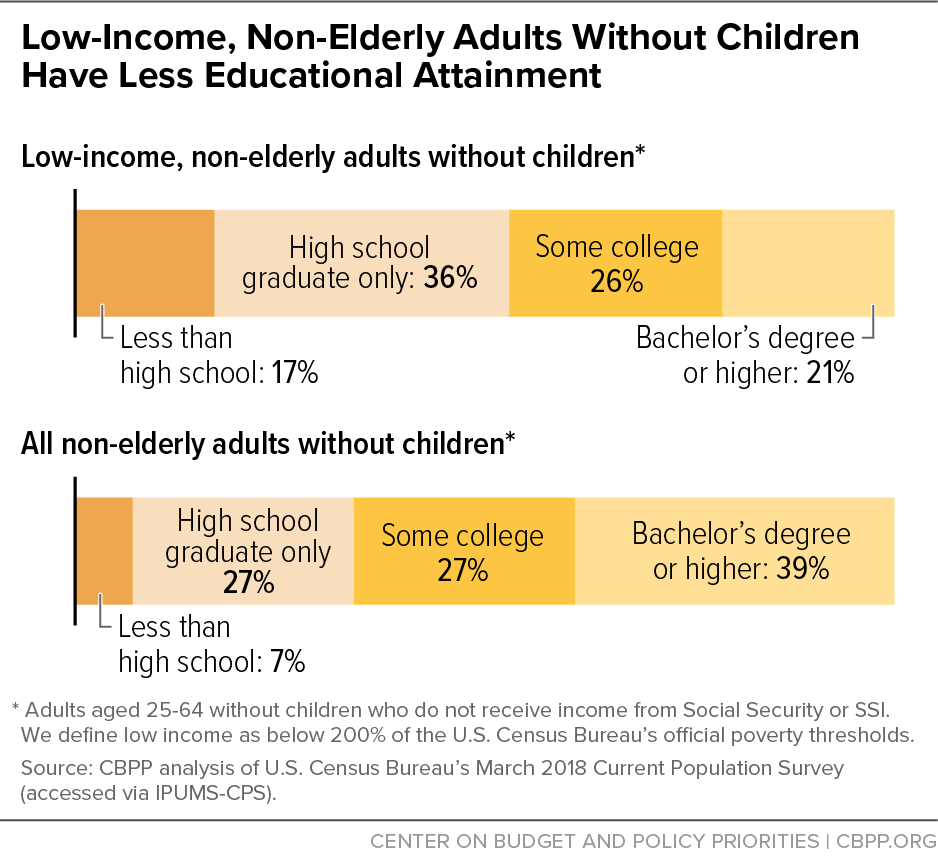 A Frayed and Fragmented System of Supports for Low-Income Adults