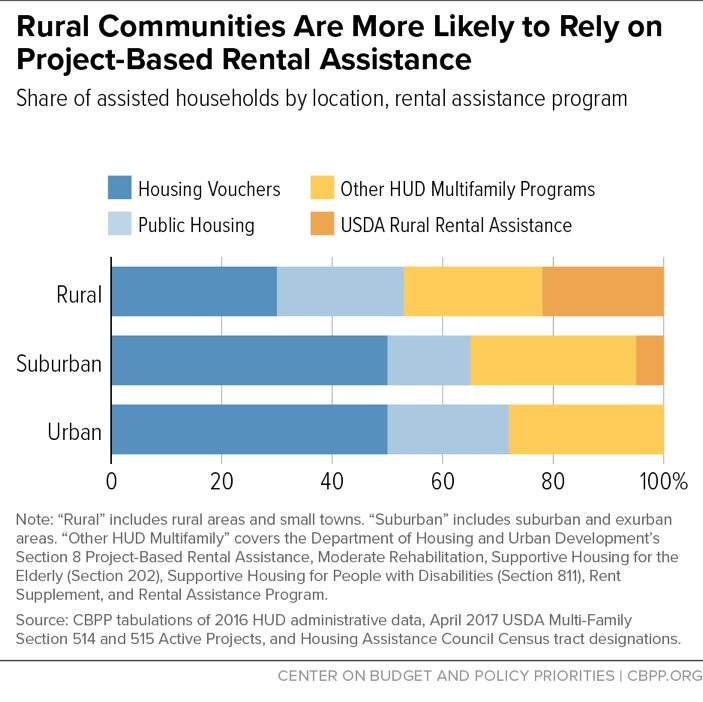 Rural Communities Are More Likely to Rely on Project-Based Rental Assistance