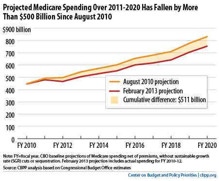 Projected Medicare Spending Has Fallen by More than $500 Billion