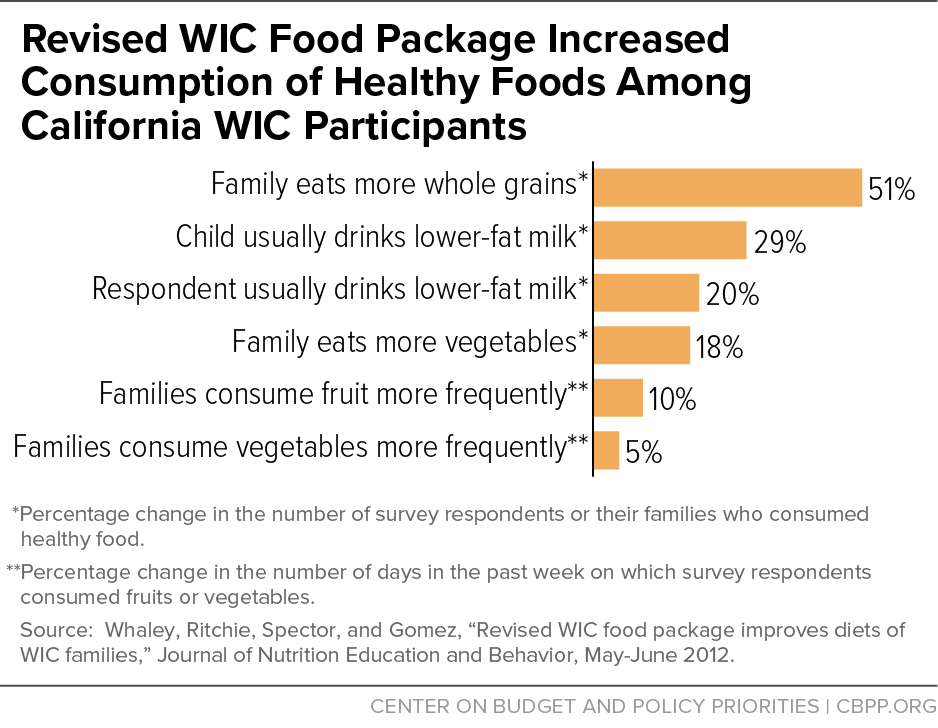 USDA Proposes Science-Driven Updates to Foods Provided Through WIC