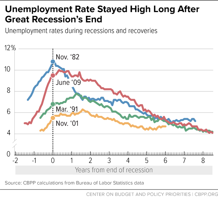 Chart Book The Legacy of the Great Recession Center on Budget and