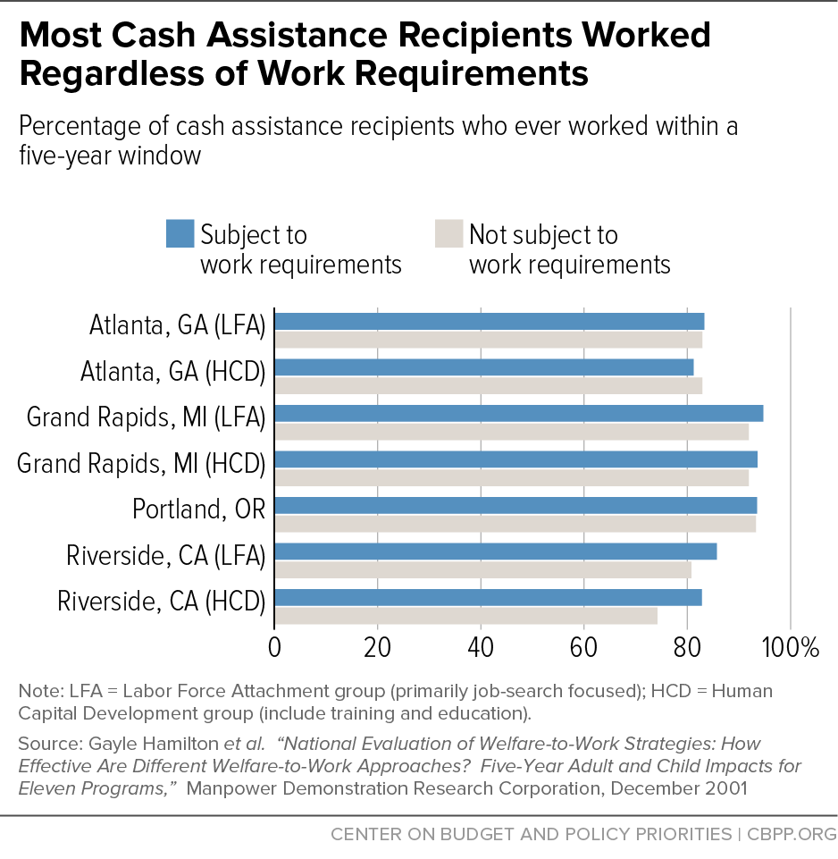 Work Requirements and Work Supports for Recipients of Means-Tested Benefits