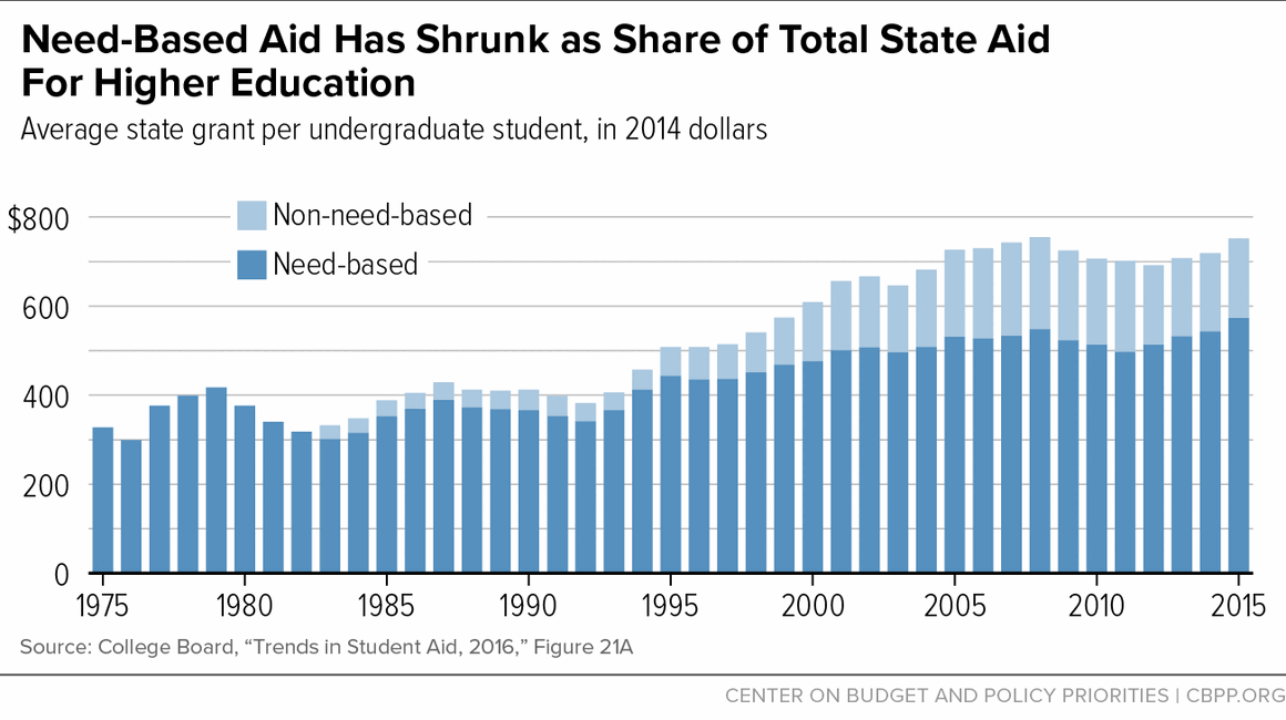 Need-Based Aid Has Shrunk as Share of Total State Aid for Higher Education
