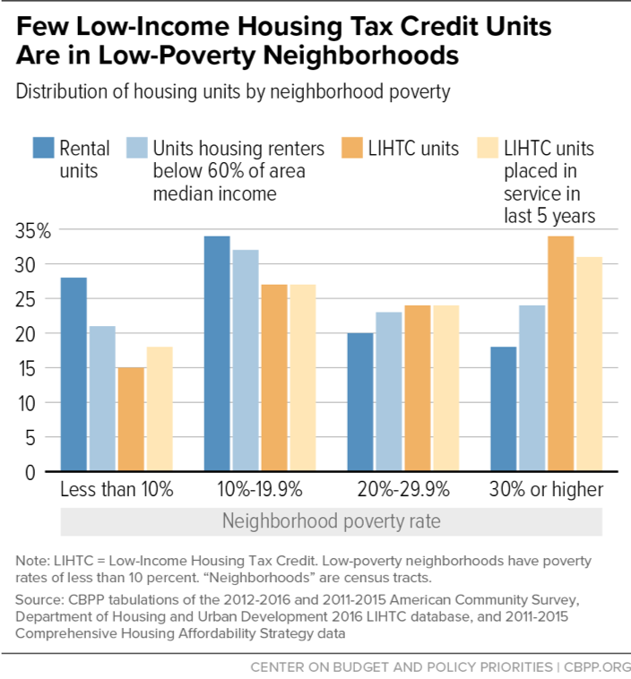 Low-Income Housing Tax Credit Could Do More to Expand Opportunity for Poor  Families