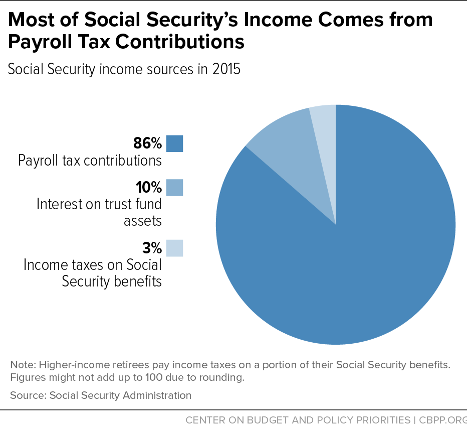 Historical Social Security and FICA Tax Rates for a Family of Four