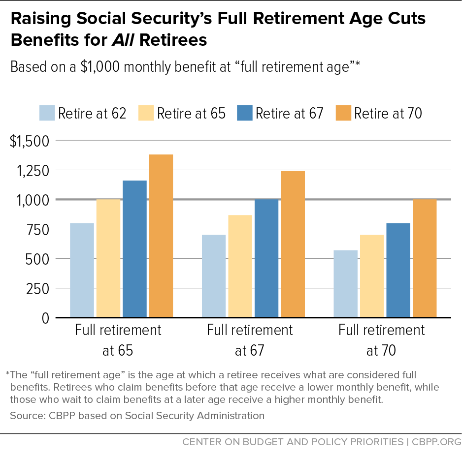 Raising Social Securitys Retirement Age Cuts Benefits For All Retirees