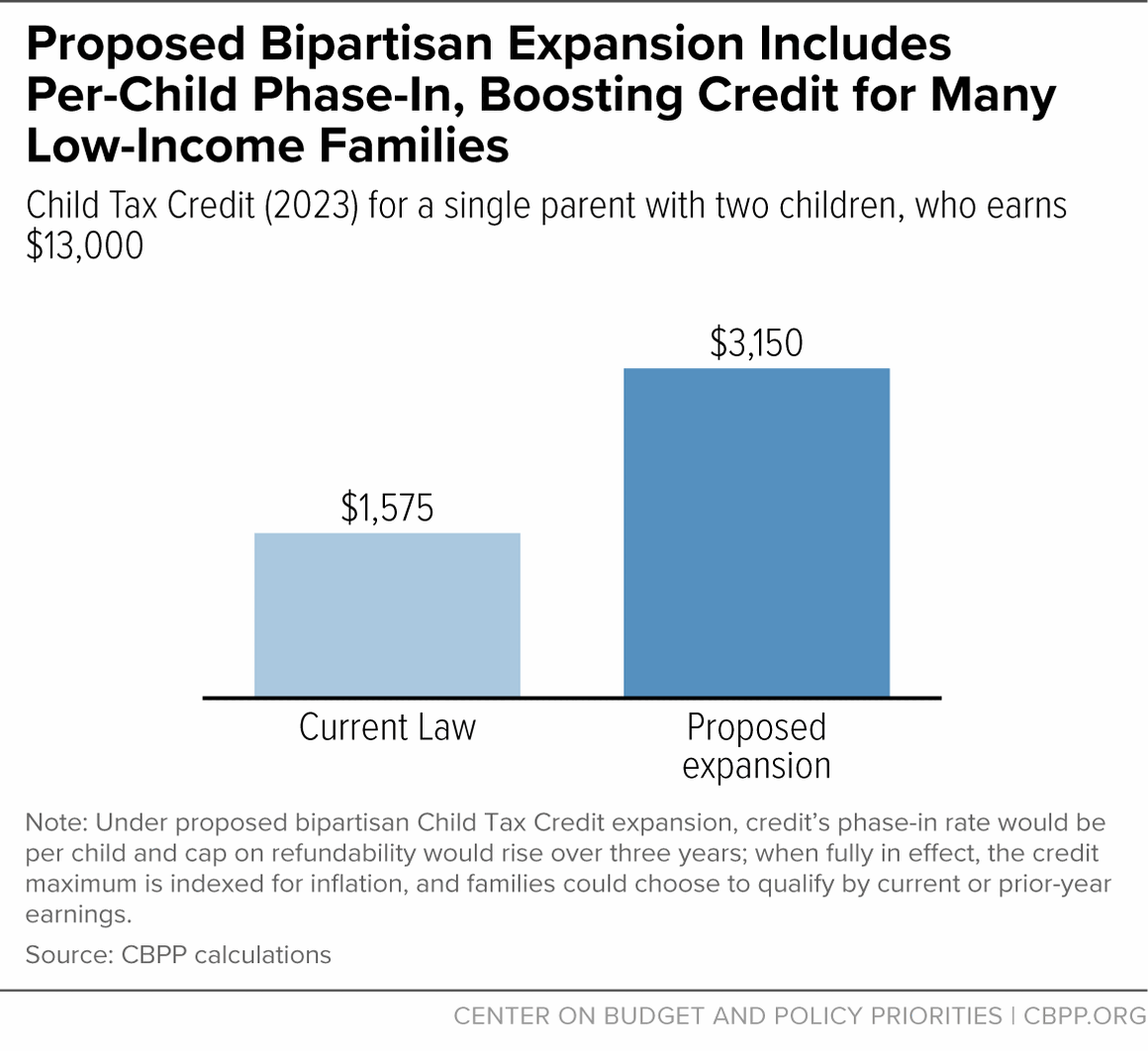 About 16 Million Children in Low-Income Families Would Gain in First Year  of Bipartisan Child Tax Credit Expansion