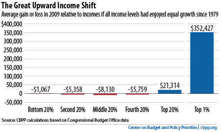 congressional budget office bush tax cuts