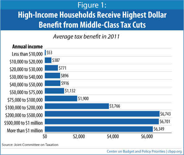 People Would Benefit Significantly From Extension of “MiddleClass” Tax Cuts