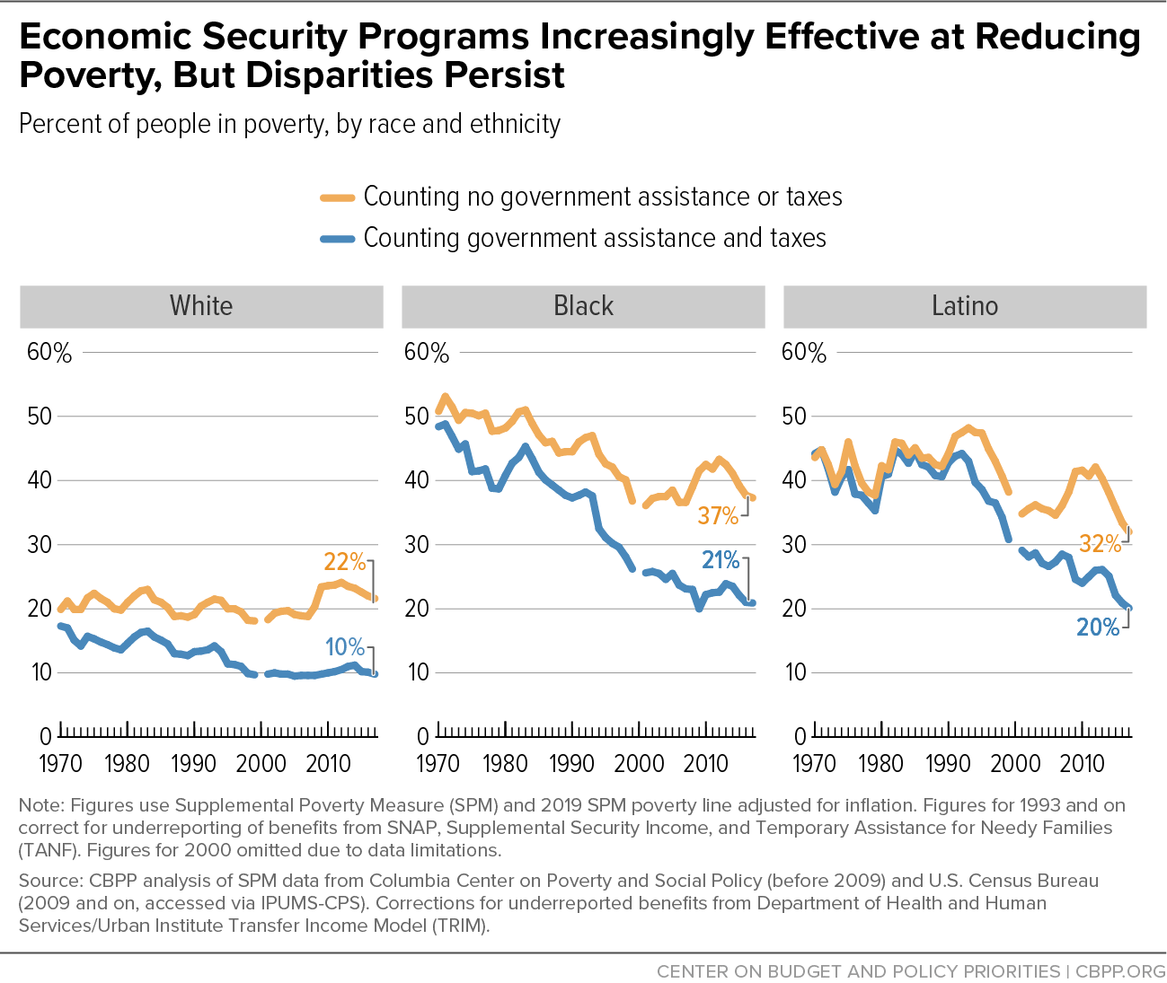 Economic Security Programs Reduce Overall Poverty Racial And Ethnic Inequities Center On