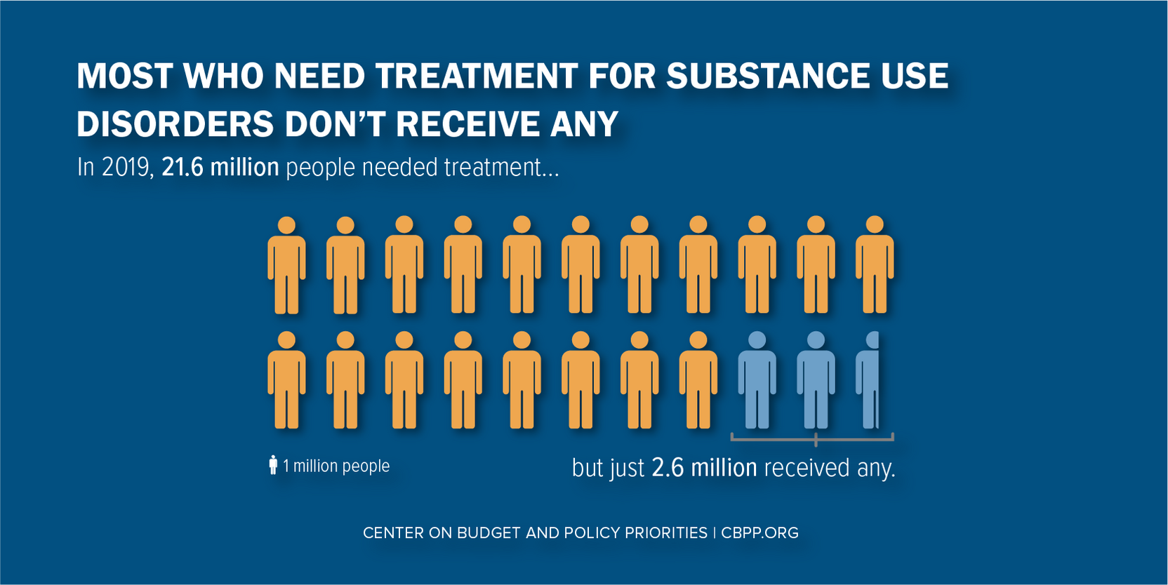 Most Who Need Treatment for Substance Use Disorders Don't Receive Any