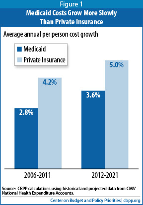 Medicaid Per Capita Cap Would Shift Costs to States and Place Low ...