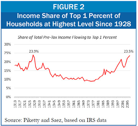 Top 1 Percent of Americans Reaped Two-Thirds Income Gains in Last Economic Expansion | Center on Budget and Policy Priorities