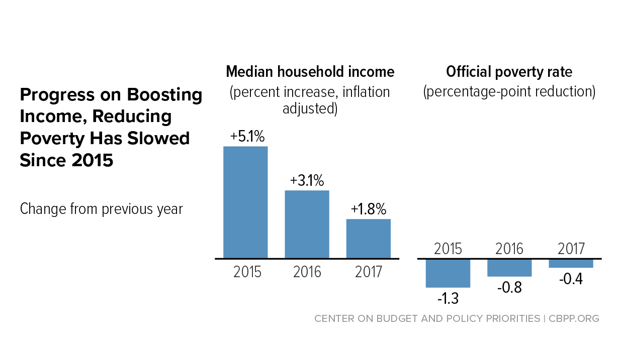 What to Look for in Next Week's Census Figures on Poverty, Income, and Health Insurance | Center ...