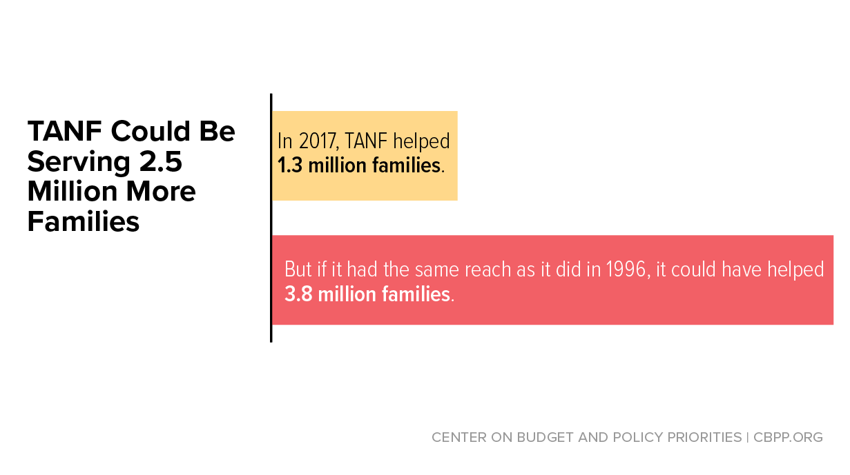 Tanf At 23 Over 2 5 Million More Families Could Be Getting Cash